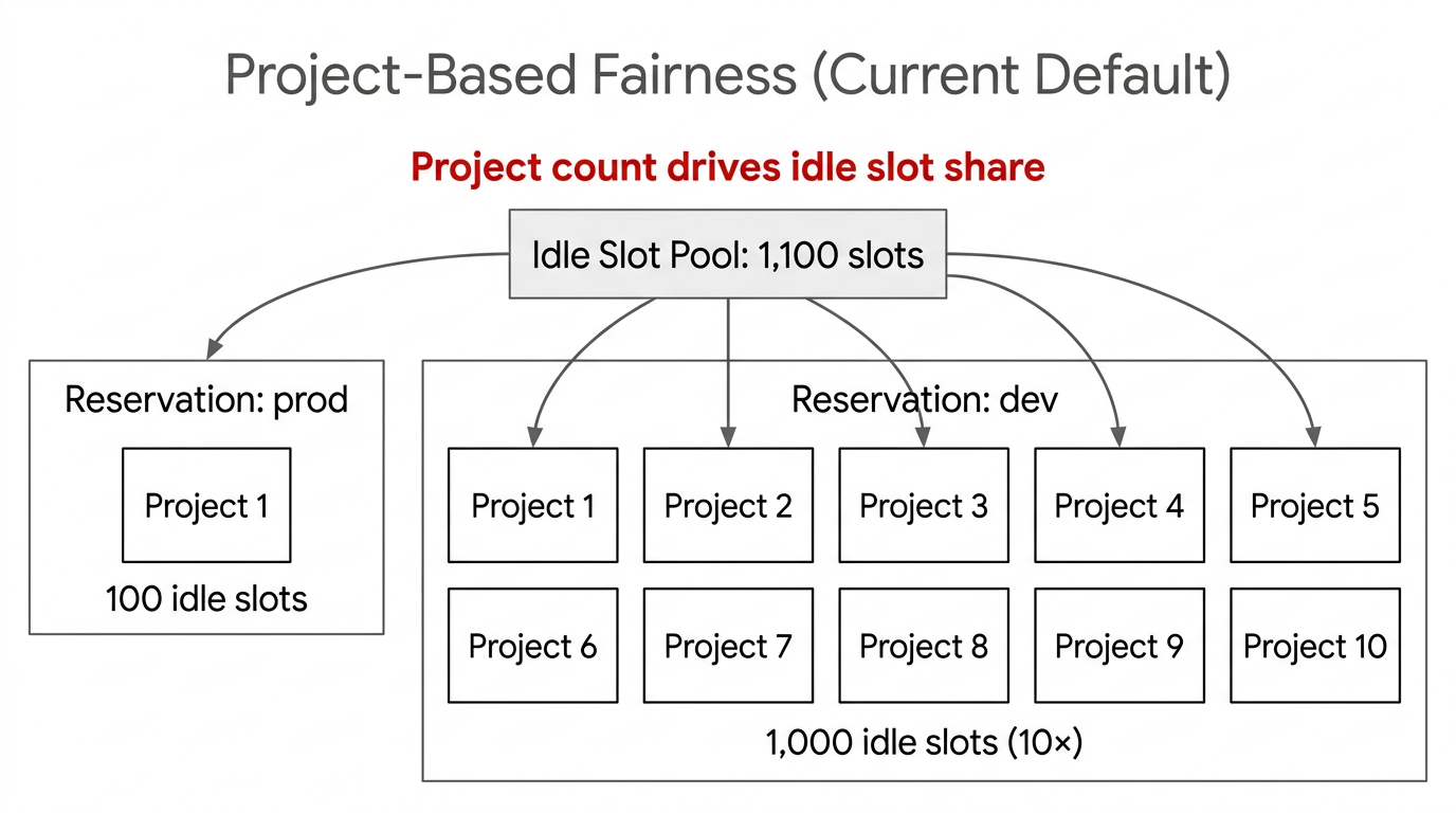 Under project-based fairness, a reservation with 10 projects claims 10× the idle slots of a reservation with 1 project