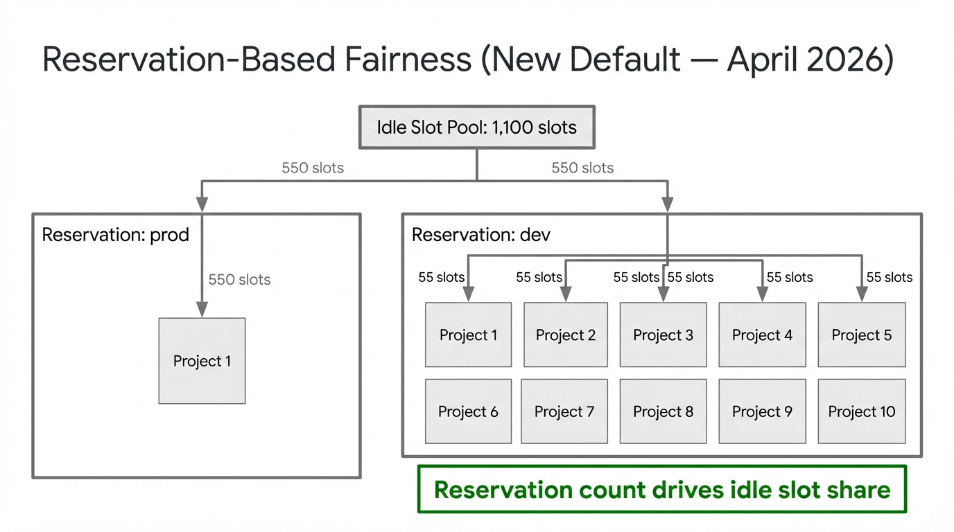 Under BigQuery reservation fairness, each reservation gets an equal share of idle slots regardless of how many projects it contains