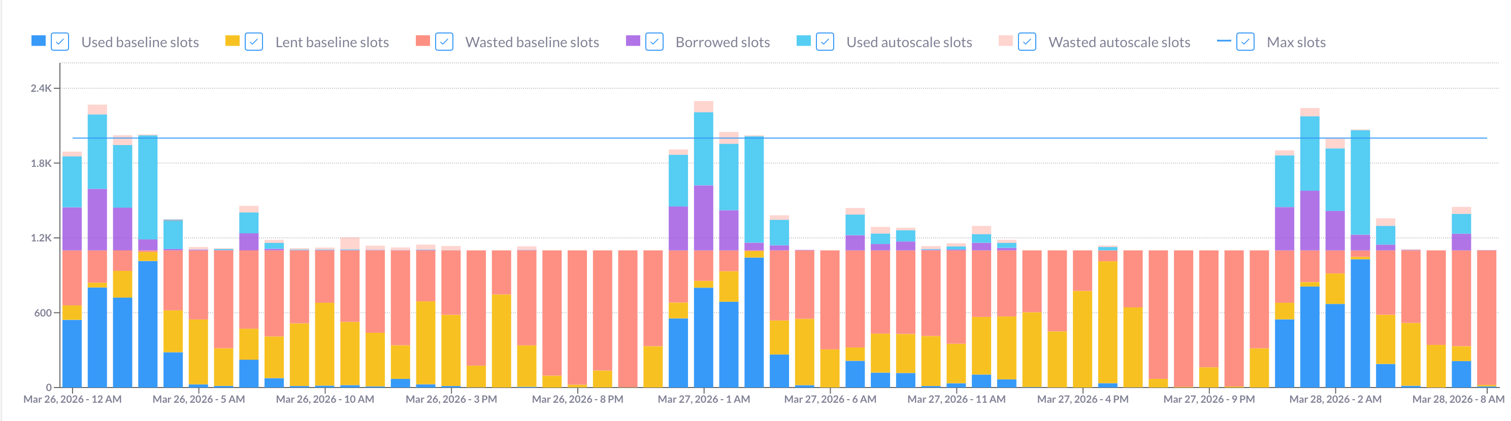 Chart comparing a peak-sized baseline held flat all day against actual slot demand with long idle valleys