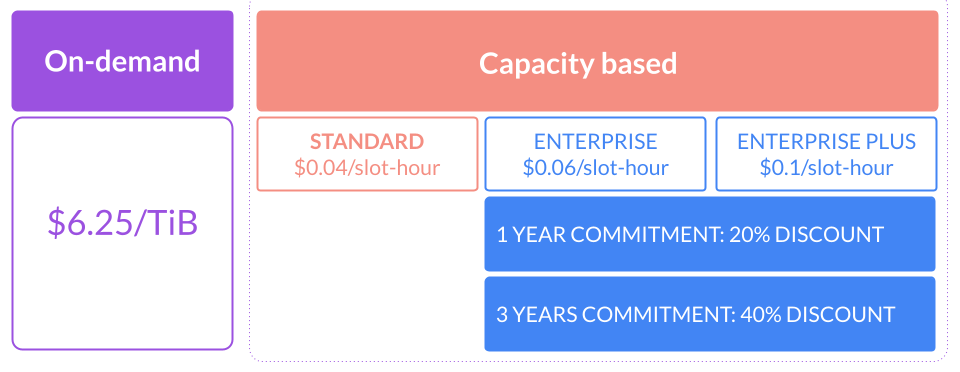 On-demand vs. capacity based pricing