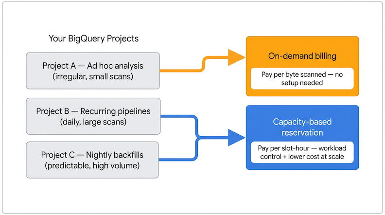 Matching BigQuery projects to on-demand or capacity-based reservations