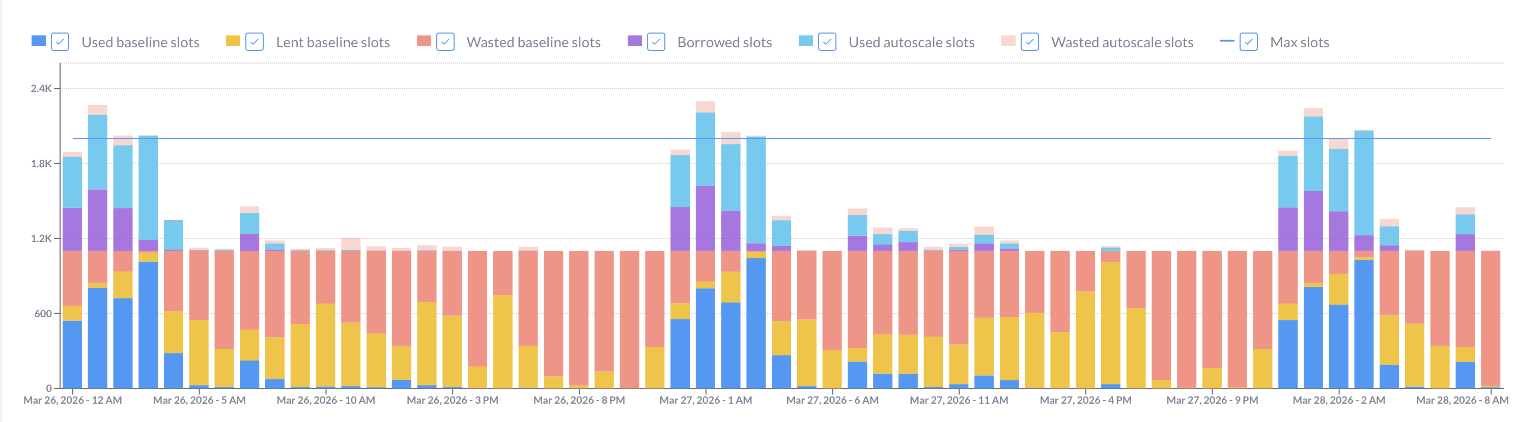How well is your BigQuery commitment actually utilized? This query helps identify the queries that are worth moving off your reservation.