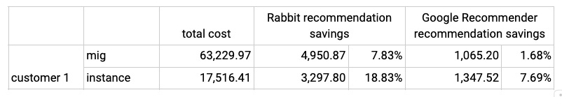 Data on savings offered by Rabbit vs Google Recommender