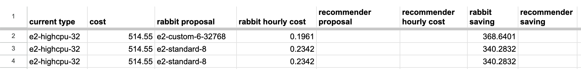 Data on savings offered by Rabbit vs Google Recommender