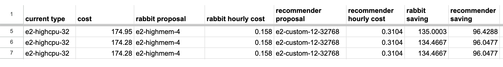 Data on savings offered by Rabbit vs Google Recommender