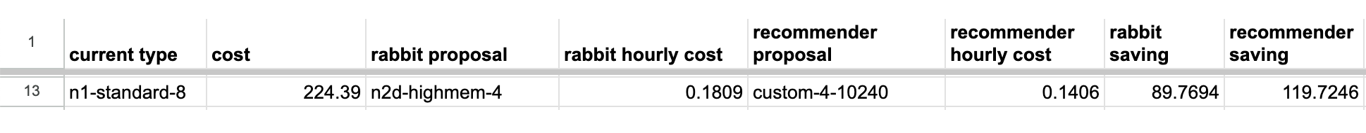 Data on savings offered by Rabbit vs Google Recommender