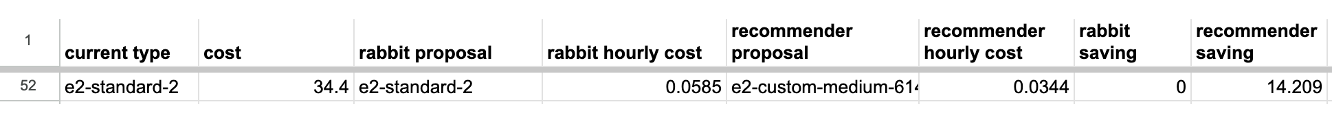 Data on savings offered by Rabbit vs Google Recommender