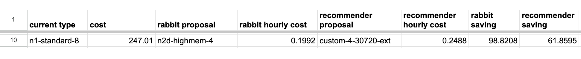 Data on savings offered by Rabbit vs Google Recommender