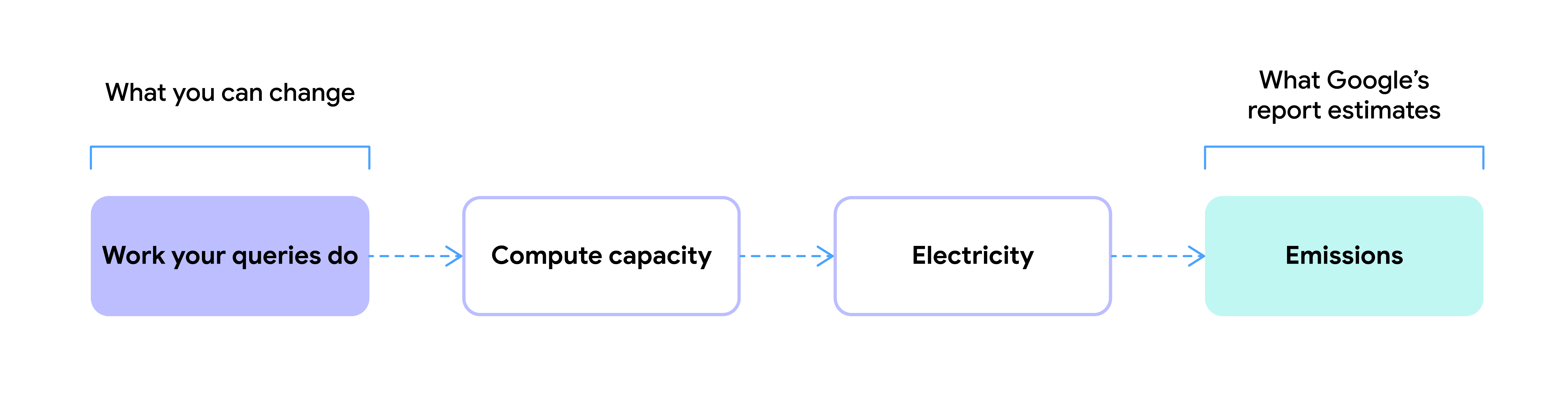 The BigQuery Carbon footprint lever chain: what you control and what Google reports on