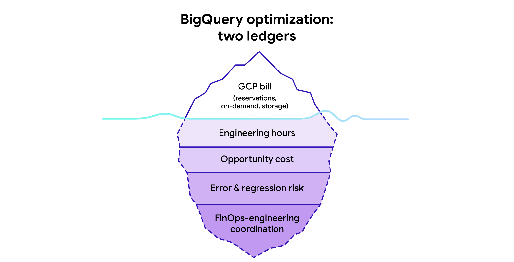 The GCP bill is only the visible part of BigQuery optimization cost; engineering hours, opportunity cost, and coordination overhead sit below the surface