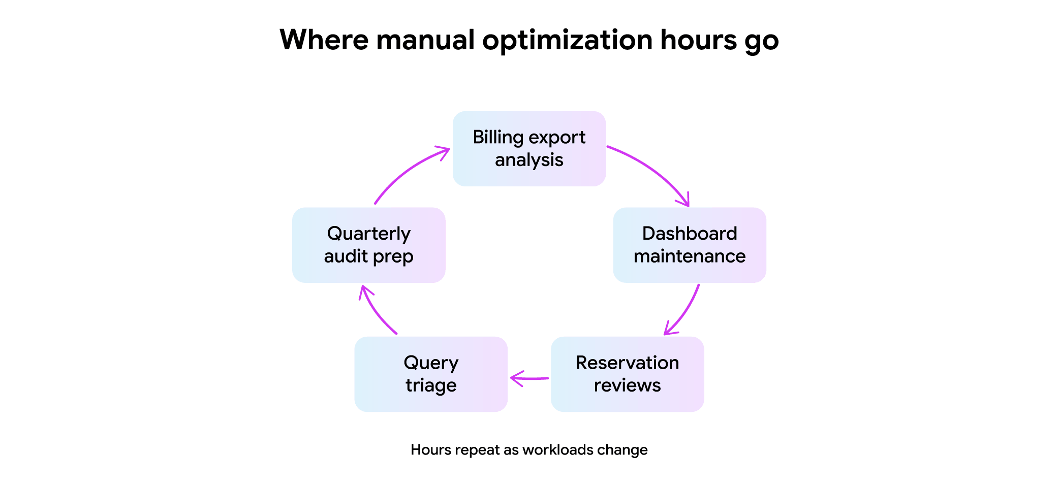 Manual BigQuery optimization hours repeat in a loop: billing export analysis, dashboard maintenance, reservation reviews, query triage, and quarterly audit prep