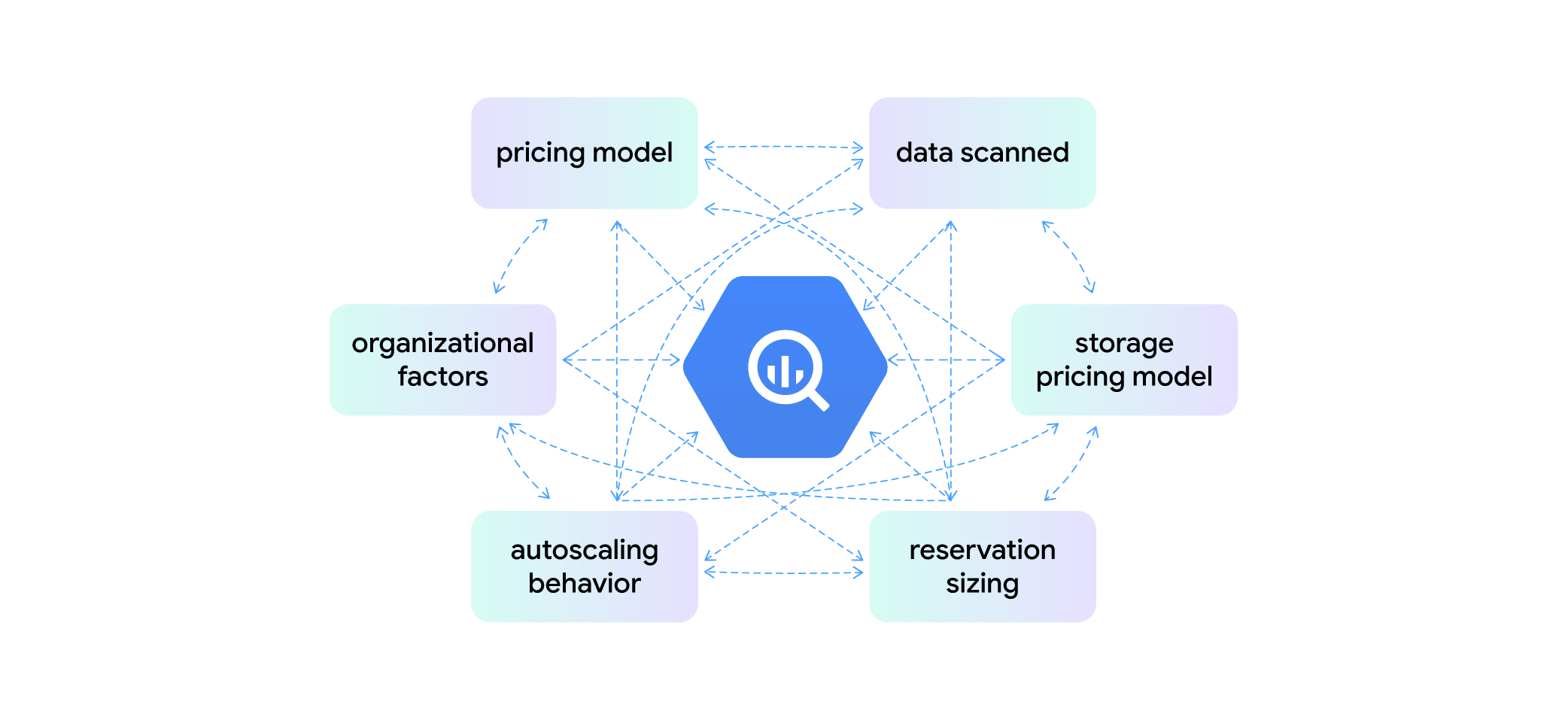 The six BigQuery cost drivers arranged around the bill: pricing model, data scanned, storage pricing model, reservation sizing, autoscaling behavior, and organizational factors, with dashed lines showing how adjacent drivers interact with each other