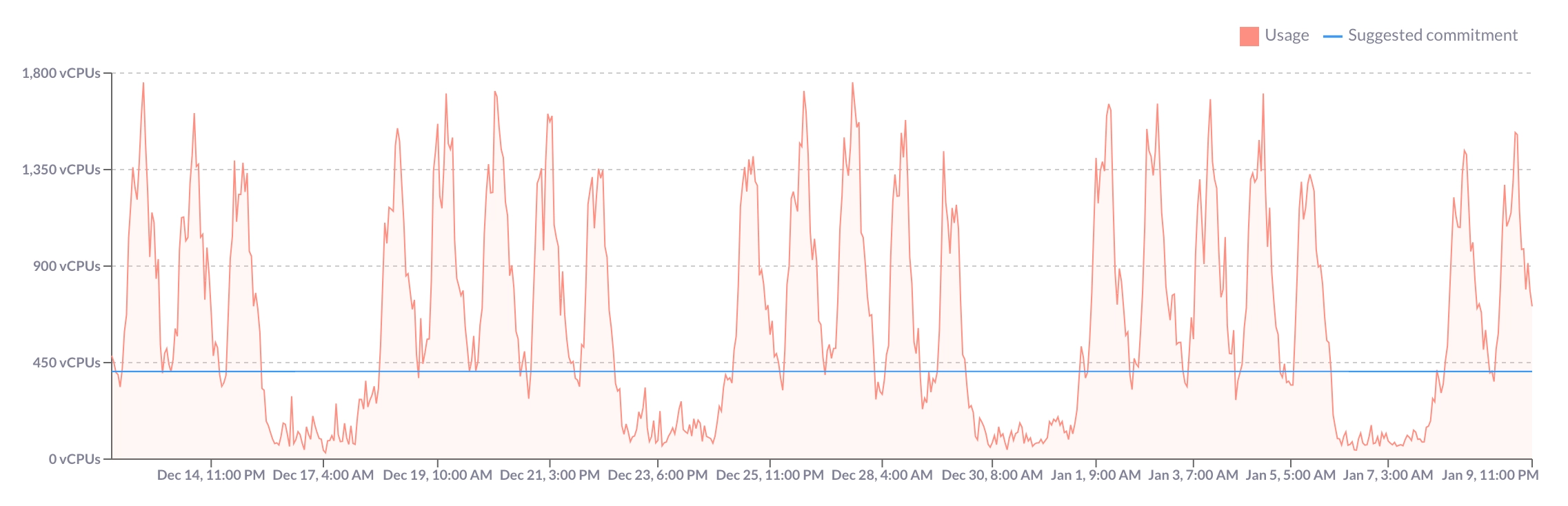 Resource-based commitment suggestion for a machine type used by Bitrise.